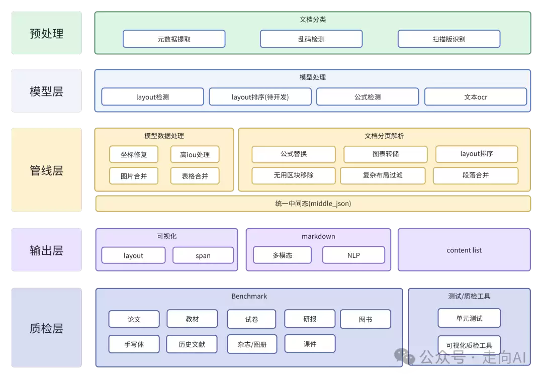 Magic-PDF框架示意图