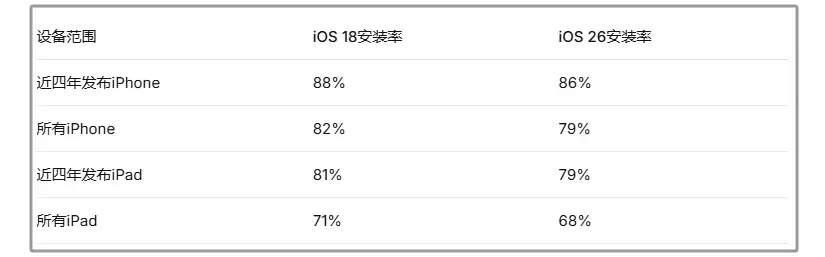 iOS 26 升级率公布:iPhone端79%,iPad端68%,不及iOS 18 iOS 26 升级率公布:iPhone端79%,iPad端68%,不及iOS 18
