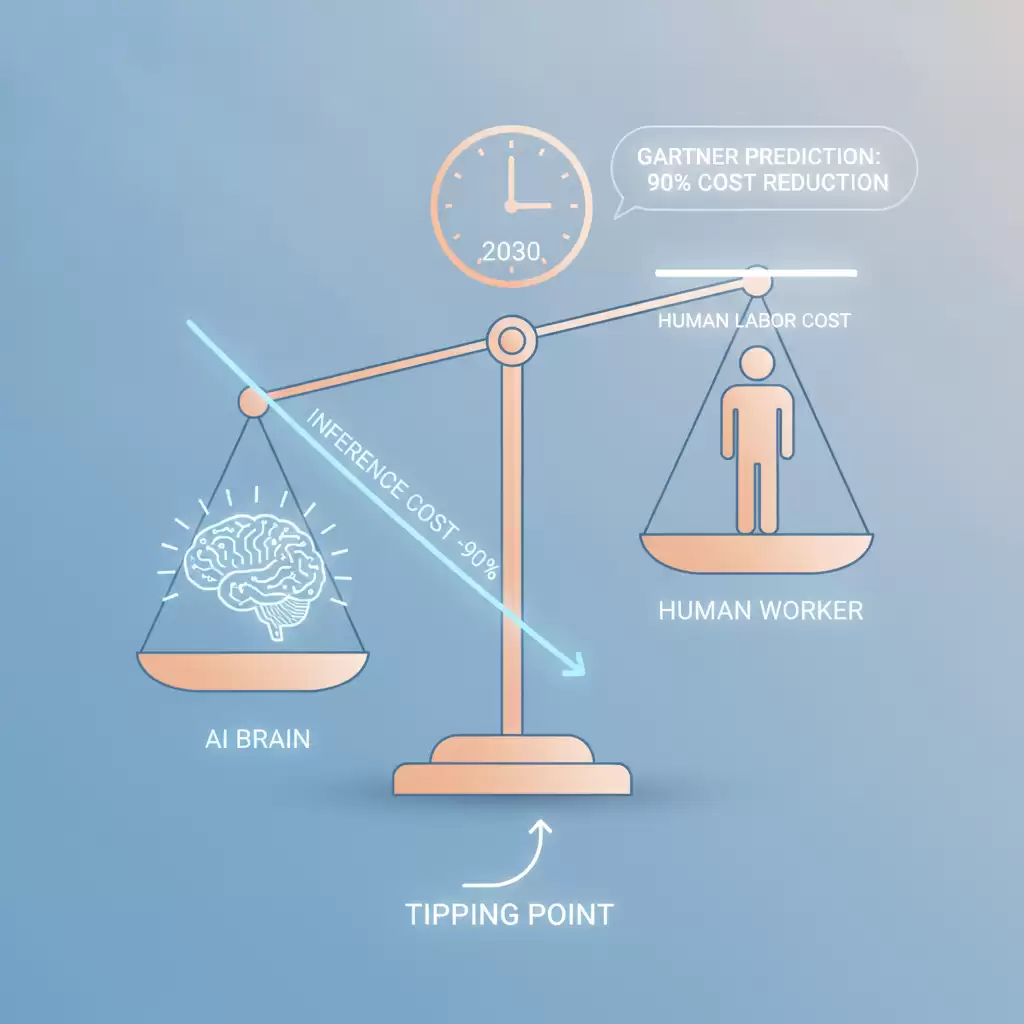 AI cost tipping point timeline to 2030