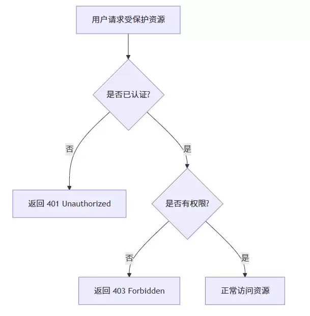 SpringSecurity自定义异常页面(403、401)的完整解决方案