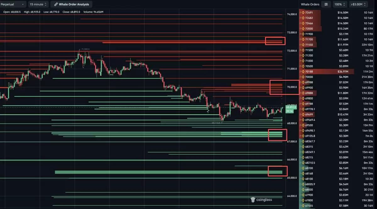 比特币(BTC)价跌至6.8万美元下方,持有者信念缘何“更坚定”