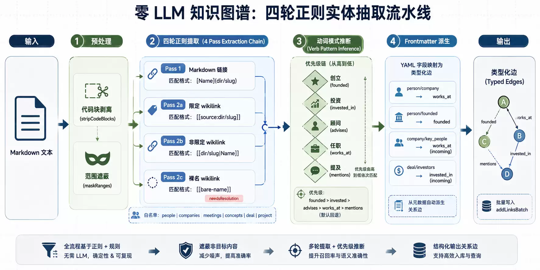 零 LLM 知识图谱 4 pass 提取流程