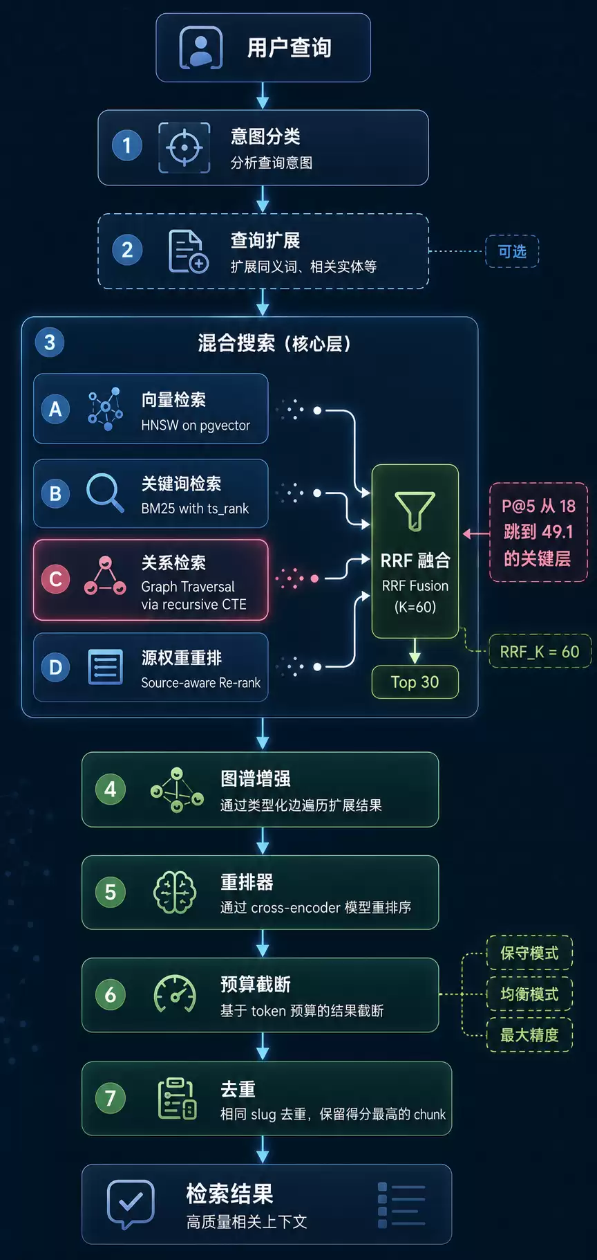 混合检索管线全流程
