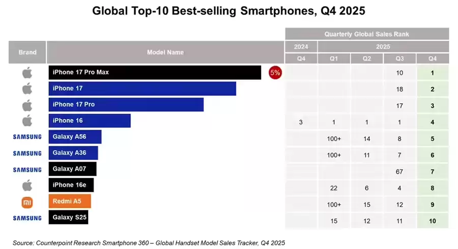 2025年Q4手机销量榜:iPhone 17系列包揽前三,苹果独占五席 2025年Q4手机销量榜:iPhone 17系列包揽前三,苹果独占五席