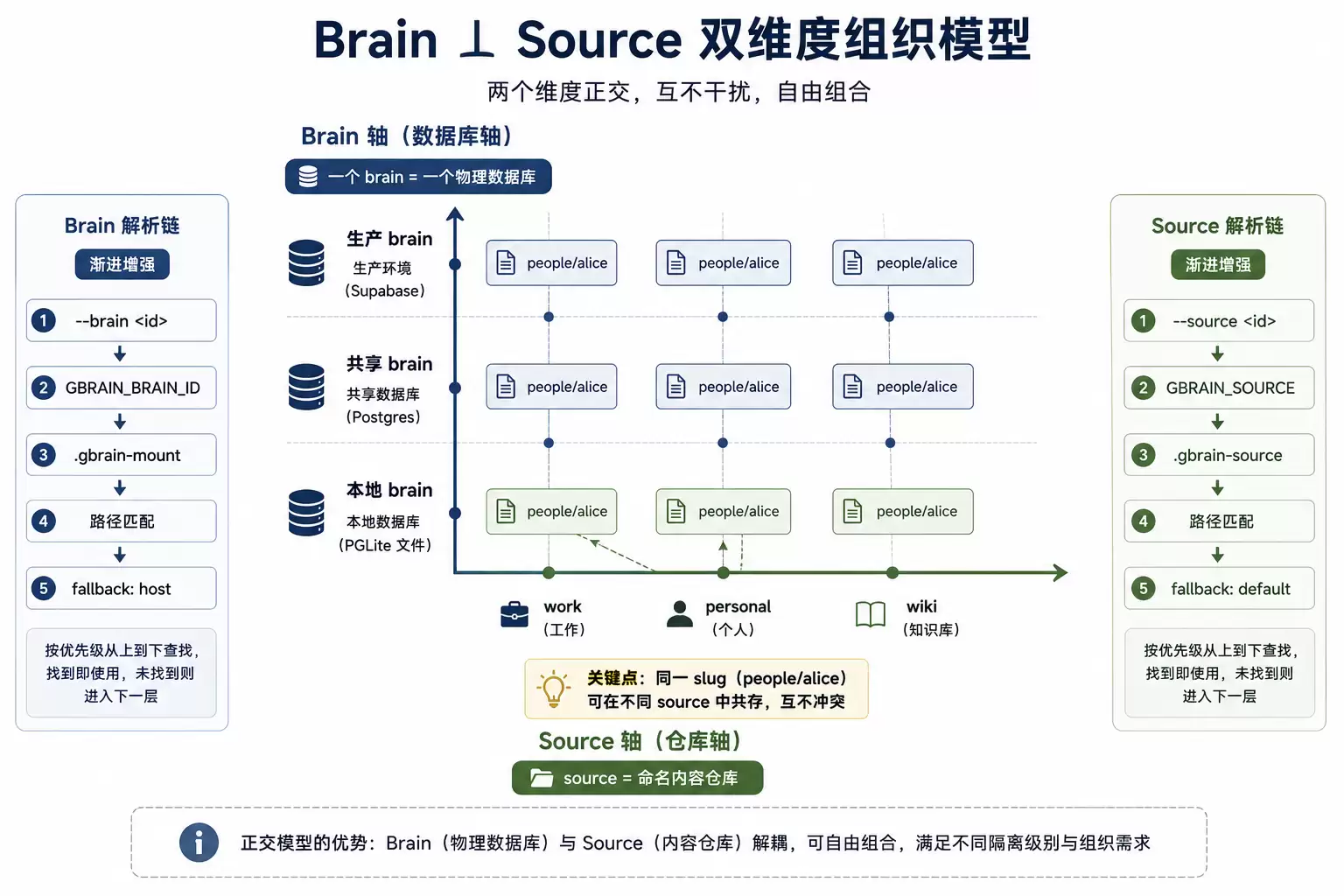 Brain ⊥ Source 双维度正交组织模型
