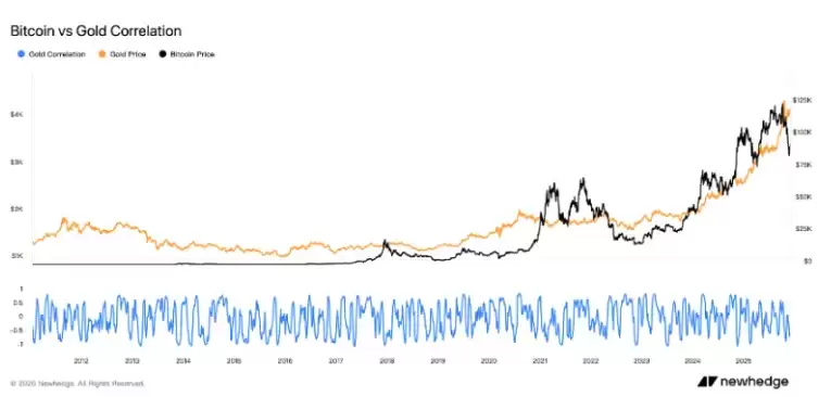 黄金vs比特币:12年数据对比分析
