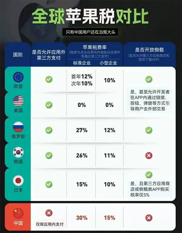 从30%到15%：谷歌大幅下调抽成，苹果面临全球“围剿”压力