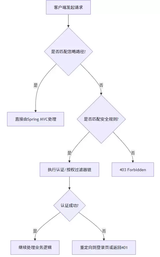 SpringSecurity中静态资源免认证访问的配置方法