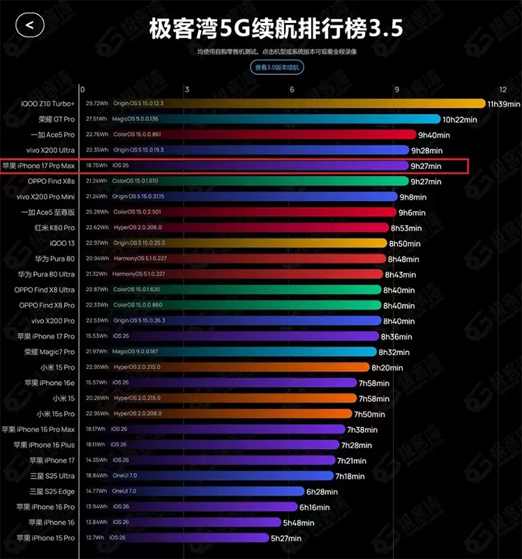 iPhone 18 Pro续航迎来质变,国行4056mAh,美版4288mAh iPhone 18 Pro续航迎来质变,国行4056mAh,美版4288mAh