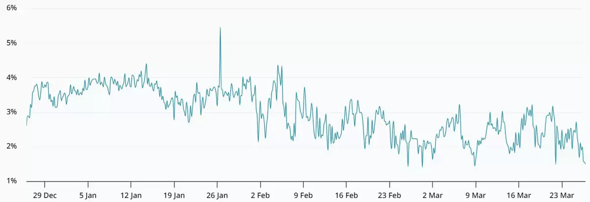 以太币（ETH）欲反弹至2400美元以上,三大指标翻转成关键