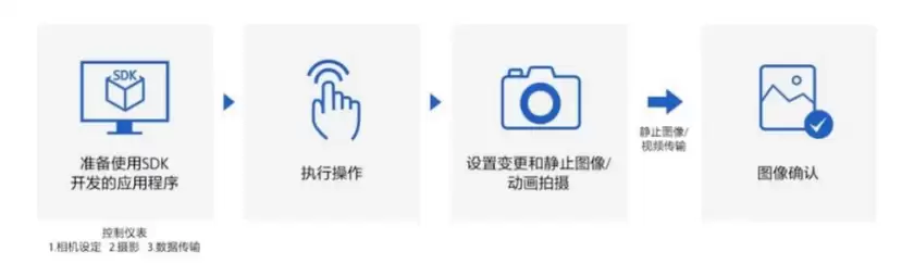索尼助力 U-MOCO，打造团播自动化运镜新方案