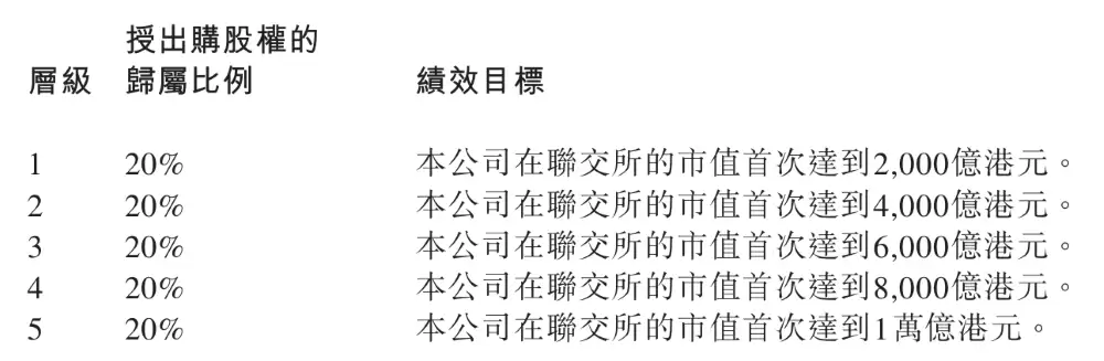 重磅，理想给三大核心高管开出天价股权激励！万亿市值可全部兑现