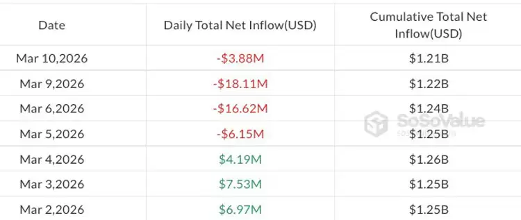 比特币（BTC）ETF获2.51亿美元资金流入,高盛成瑞波币（XRP）ETF首要持有机构