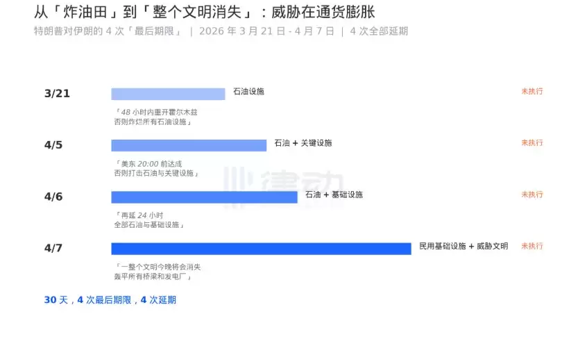 喊了4次「狼来了」,特朗普把谈判期限变成一种产品