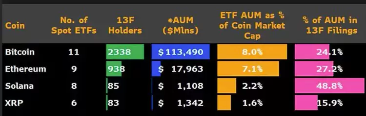 比特币（BTC）ETF获2.51亿美元资金流入,高盛成瑞波币（XRP）ETF首要持有机构