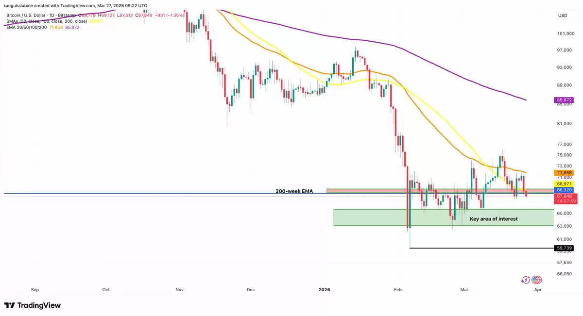 比特币(BTC)价跌至6.8万美元下方,持有者信念缘何“更坚定”