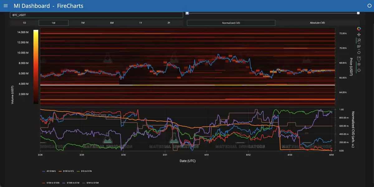 交易者观点:比特币（BTC）于6.7万美元徘徊,价格