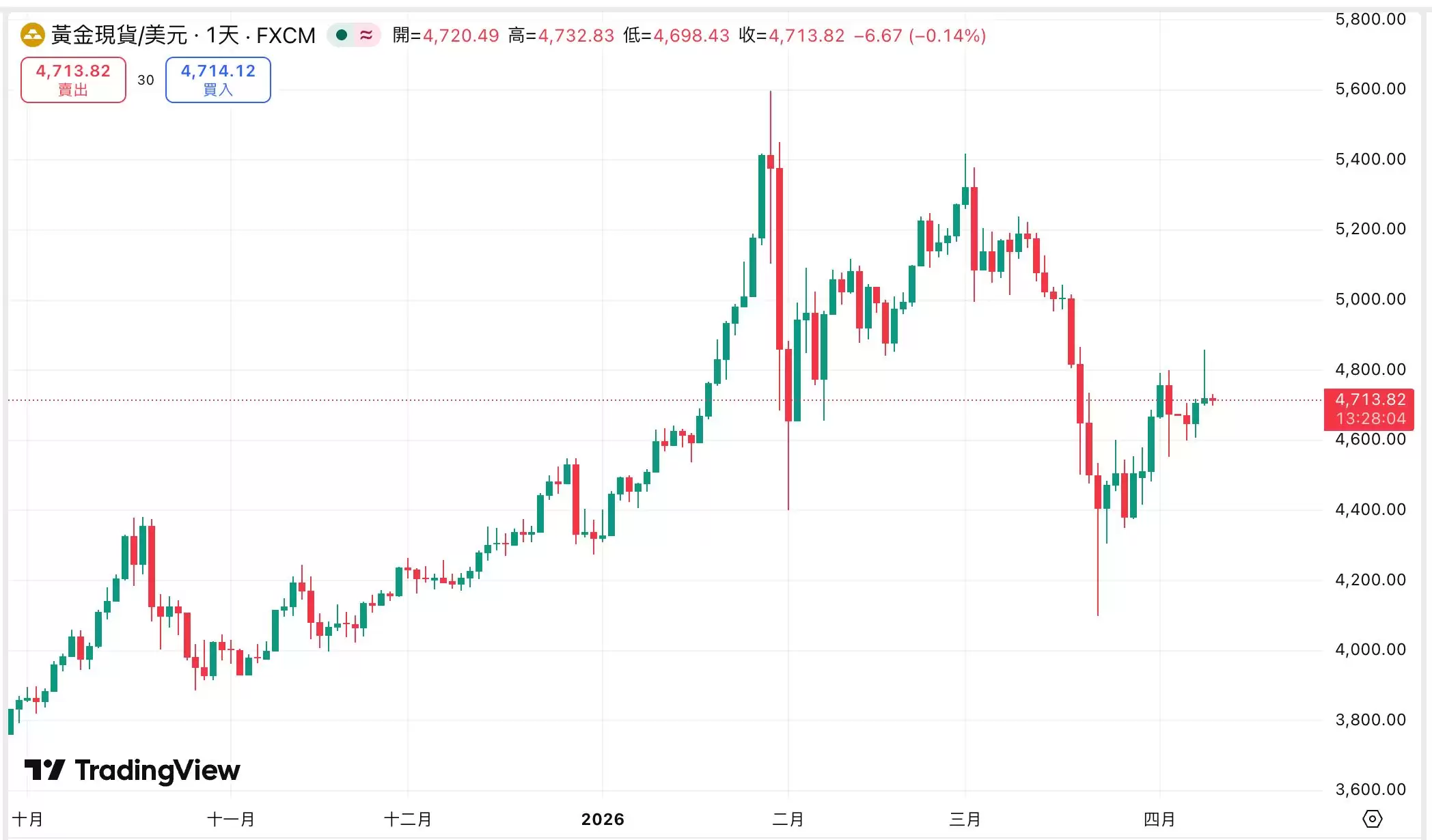 黄金重回4800美元，今年顶部在哪？一文分析