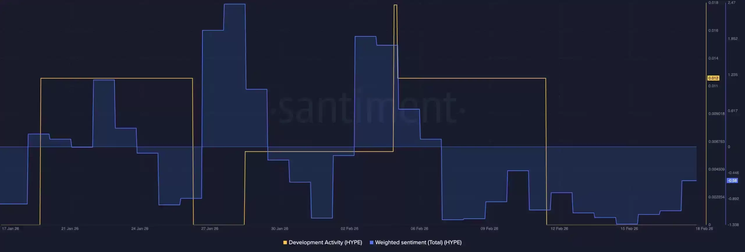 HYPE 价格走势与链上情绪指标对比