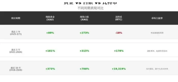 黄金vs比特币:12年数据对比分析