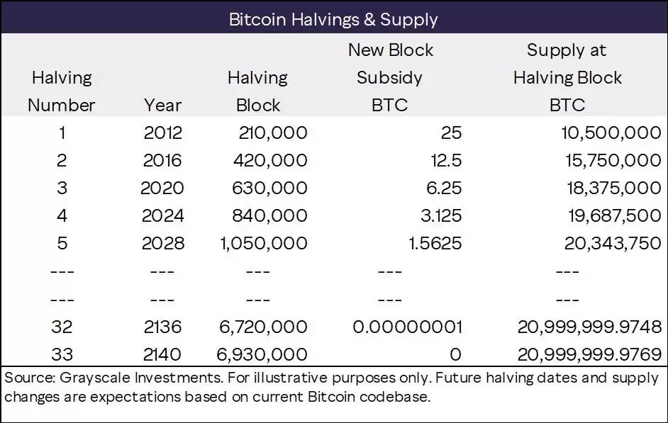 比特币挖出第2000万枚