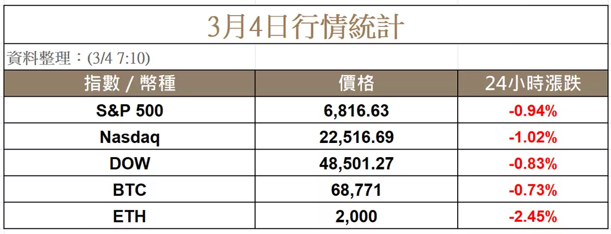 川普护航油轮?美股跳水后收敛跌幅,比特币回弹至68000美元