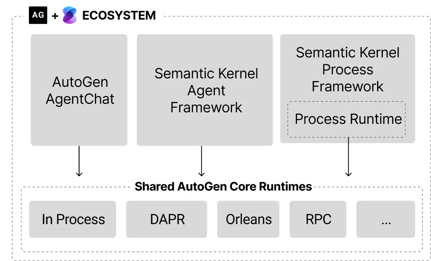sk ag ecosystem