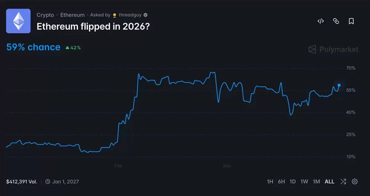 Polymarket以太坊2026年翻转合约押注比例图,显示跌出第二名的押注占59%