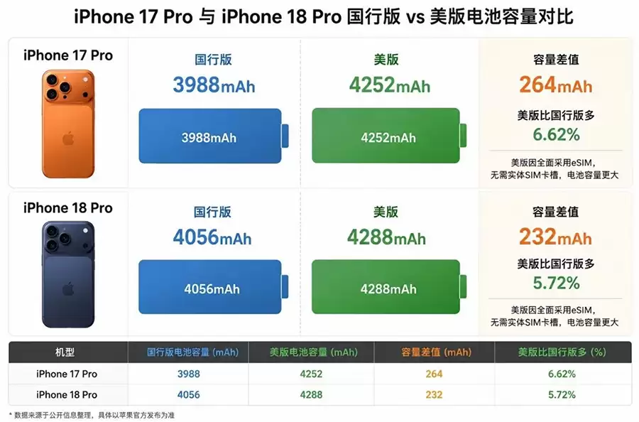 iPhone 18 Pro续航迎来质变,国行4056mAh,美版4288mAh iPhone 18 Pro续航迎来质变,国行4056mAh,美版4288mAh