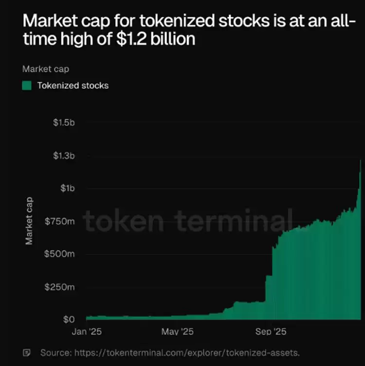 Kraken的xStocks交易量突破250亿美元,链上持有者达8万
