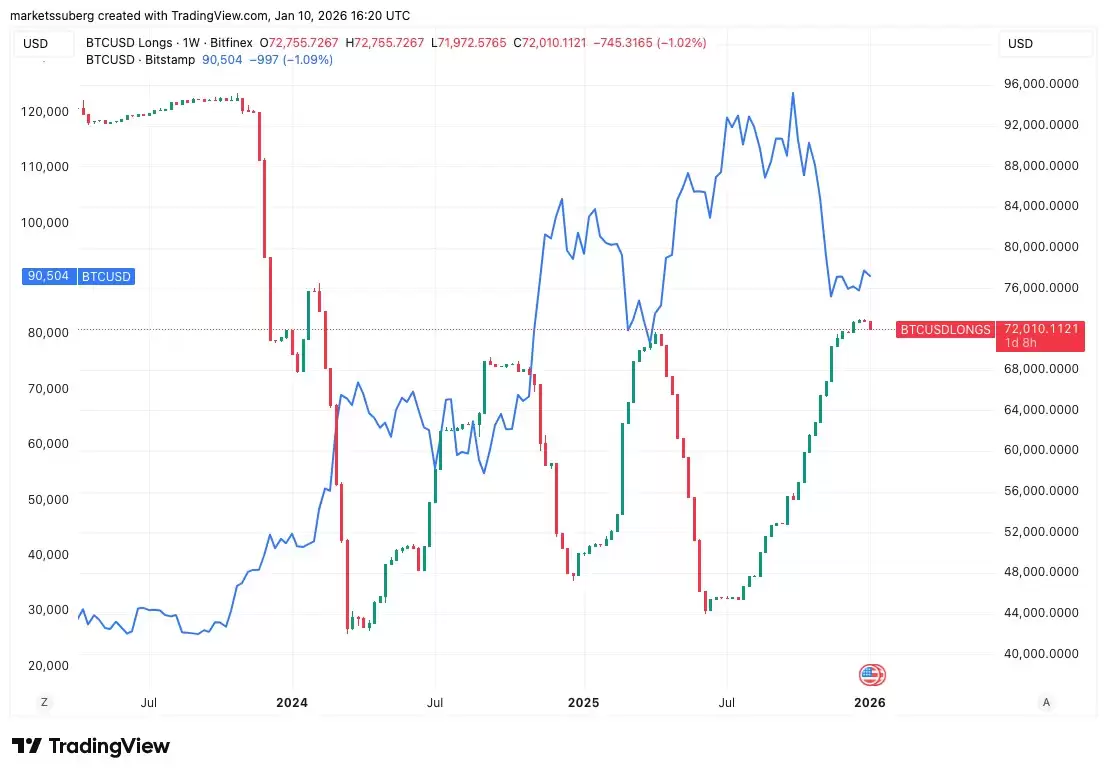 Bitfinex巨鲸多头仓位与BTC/USD一周走势对比，13.5万美元价格目标再度浮现