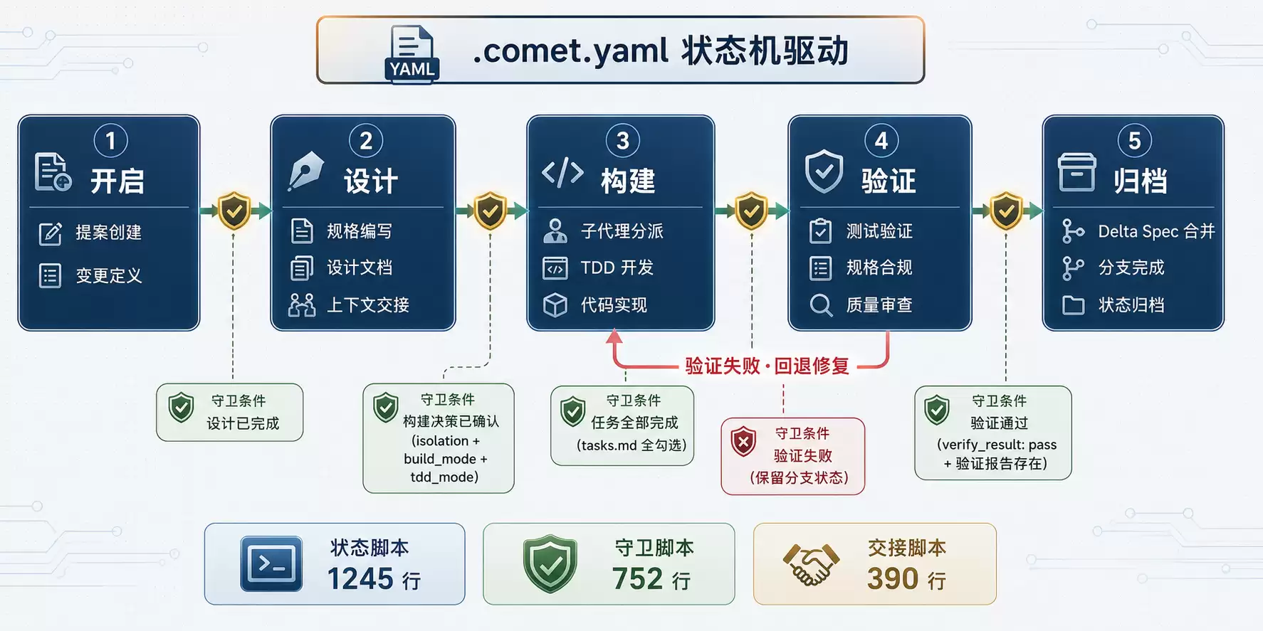五阶段状态机流程图：open→design→build→verify→archive   Guard 守卫
