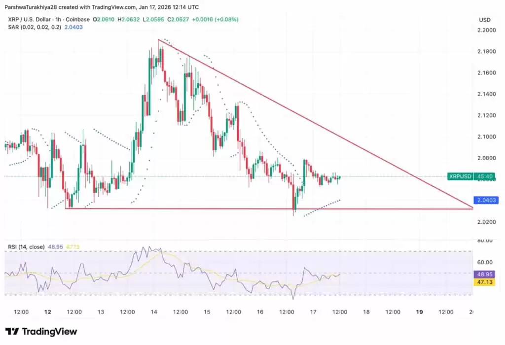 XRP币价格预测:ETF资金流入未能提振价格,XRP 会下跌还是上涨？