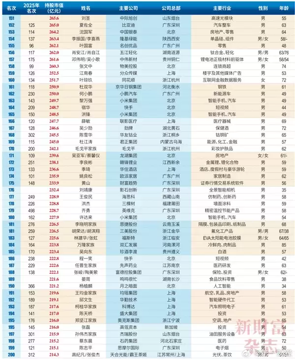 2026中国创富榜500强：雷军距超越马云仅一步之遥 梁文峰位列第13