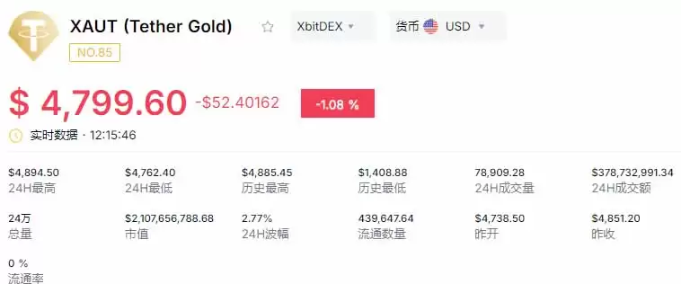 黄金代币交易量破1780亿美元:PAXG、XAUT、DGX谁更值得长期持有？