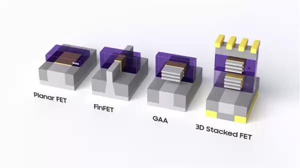 三星全球首发3D堆叠逻辑晶体管:42nm栅极间距、密度翻倍