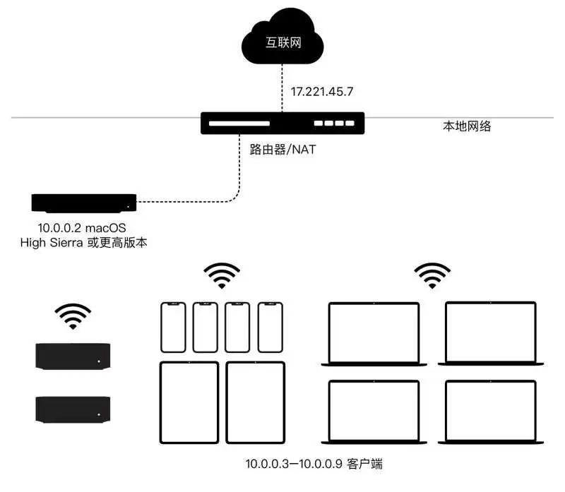 如何在Mac上使用内容缓存? macOS中配置内容缓存的技巧