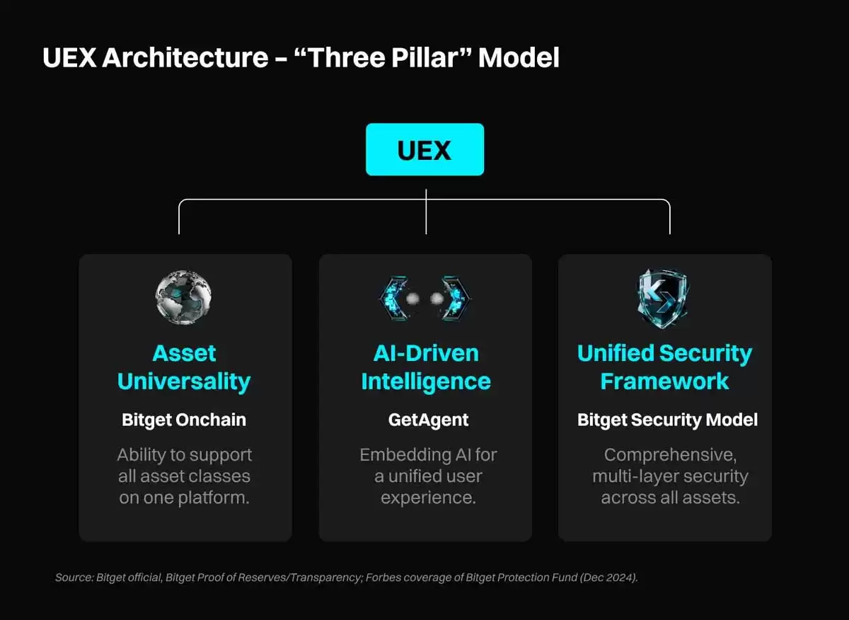 UEX是什么？Bitget UEX完整解析:CEX vs DEX vs UEX（新手一次看懂）