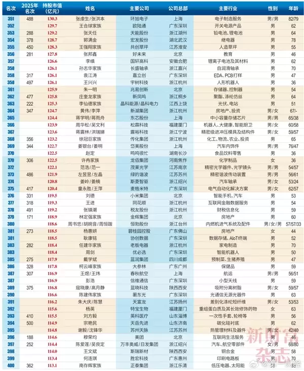 2026中国创富榜500强：雷军距超越马云仅一步之遥 梁文峰位列第13