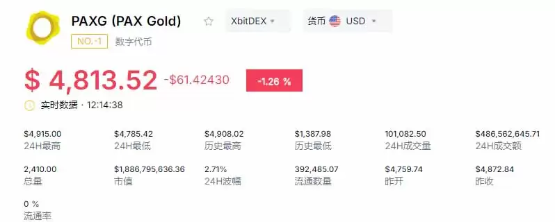 黄金代币交易量破1780亿美元:PAXG、XAUT、DGX谁更值得长期持有？