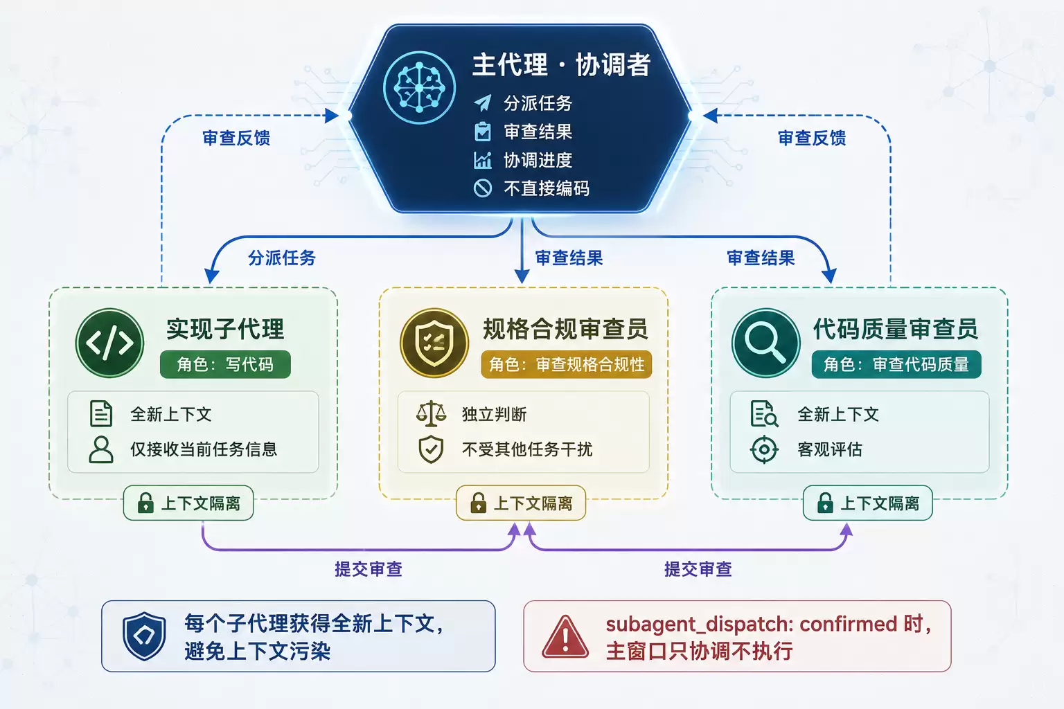 多 Agent 协作架构图：主 Agent 协调   子 Agent 上下文隔离