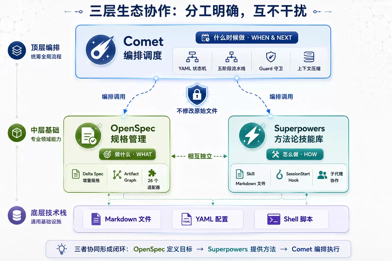 三层分工生态图：OpenSpec/Superpowers/Comet 三层编排关系