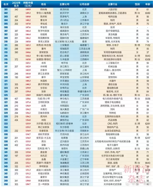 2026中国创富榜500强：雷军距超越马云仅一步之遥 梁文峰位列第13