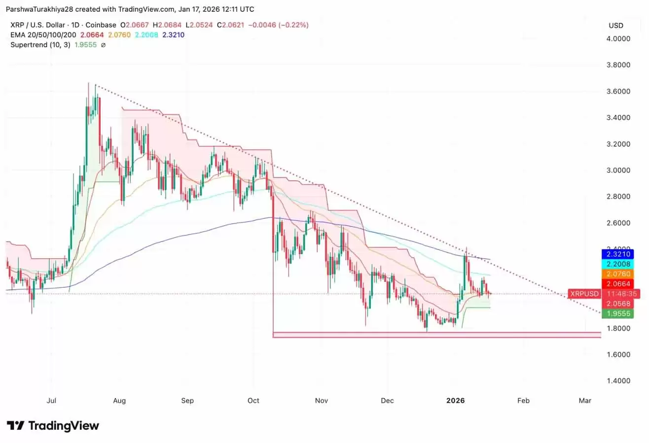 XRP币价格预测:ETF资金流入未能提振价格,XRP 会下跌还是上涨？