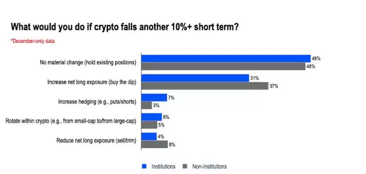 Coinbase分析:多数机构投资者表示比特币（BTC）被低估