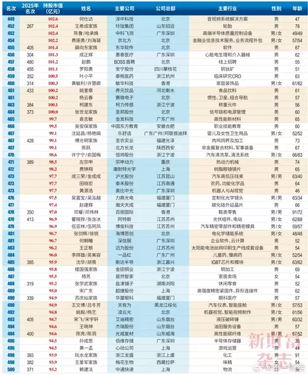 2026中国创富榜500强：雷军距超越马云仅一步之遥 梁文峰位列第13