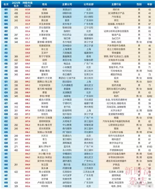 2026中国创富榜500强：雷军距超越马云仅一步之遥 梁文峰位列第13