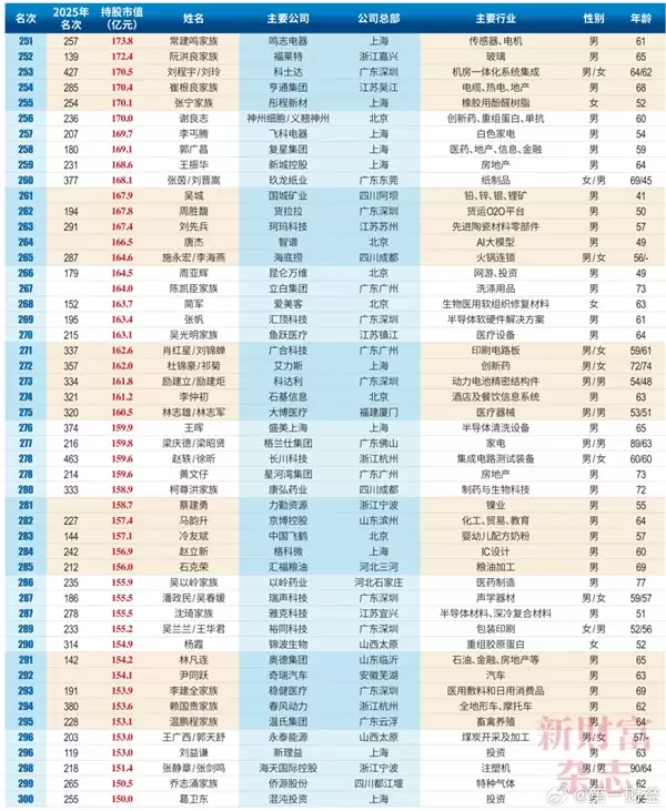 2026中国创富榜500强：雷军距超越马云仅一步之遥 梁文峰位列第13
