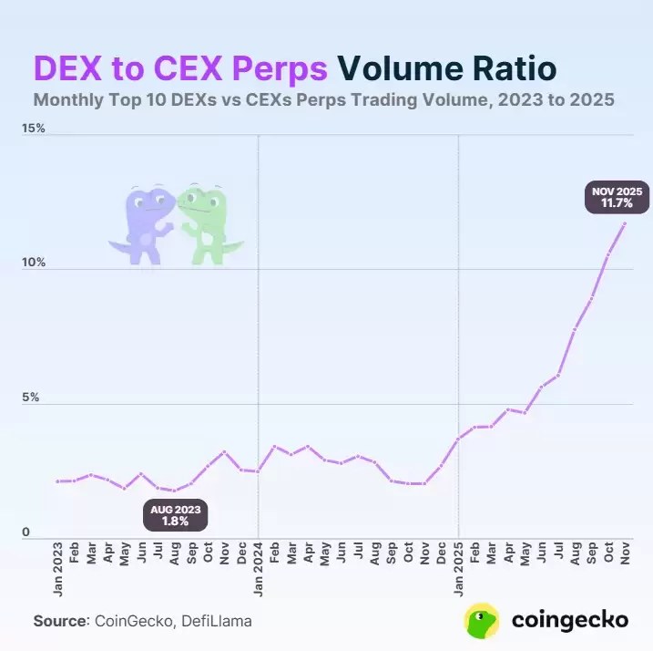 DEX 与 CEX 的终端交易量比率