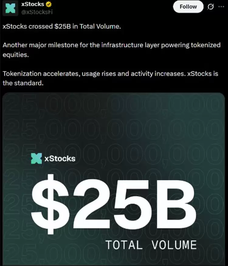 ‌Kraken xStocks交易破250亿，持有者达8万